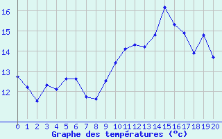 Courbe de tempratures pour Arles (13)