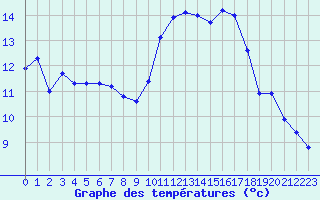 Courbe de tempratures pour Roissy (95)