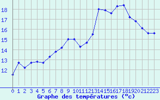 Courbe de tempratures pour Leucate (11)