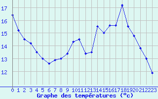 Courbe de tempratures pour Le Bourget (93)