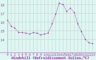 Courbe du refroidissement olien pour Paris Saint-Germain-des-Prs (75)