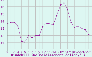Courbe du refroidissement olien pour Luxeuil (70)