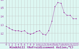 Courbe du refroidissement olien pour Mcon (71)