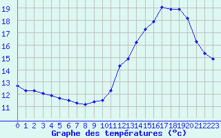 Courbe de tempratures pour Anglars St-Flix(12)