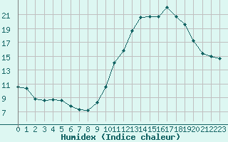 Courbe de l'humidex pour Castellbell i el Vilar (Esp)