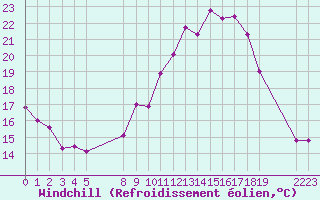 Courbe du refroidissement olien pour Verngues - Hameau de Cazan (13)