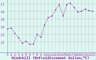 Courbe du refroidissement olien pour Rochefort Saint-Agnant (17)