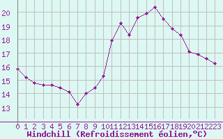 Courbe du refroidissement olien pour Trgueux (22)