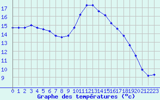Courbe de tempratures pour Six-Fours (83)