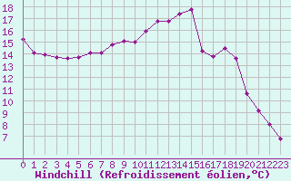 Courbe du refroidissement olien pour Estres-la-Campagne (14)