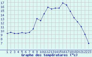 Courbe de tempratures pour Jonzac (17)