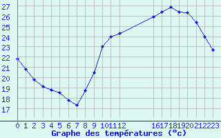 Courbe de tempratures pour L