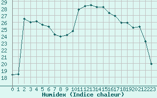 Courbe de l'humidex pour Tthieu (40)