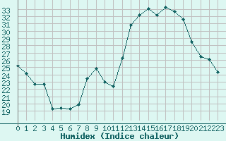 Courbe de l'humidex pour Fains-Veel (55)