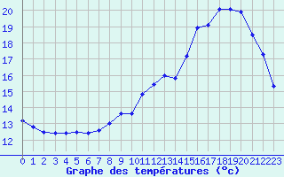 Courbe de tempratures pour Le Mesnil-Esnard (76)