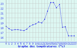 Courbe de tempratures pour Le Mesnil-Esnard (76)