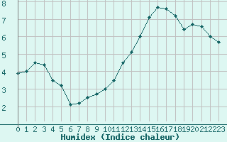 Courbe de l'humidex pour Saint-Philbert-de-Grand-Lieu (44)