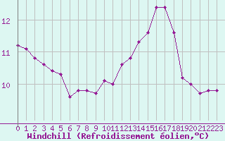 Courbe du refroidissement olien pour Saint-Germain-le-Guillaume (53)