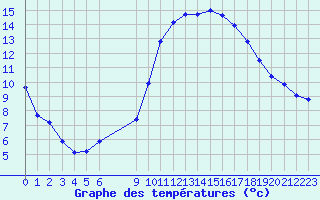 Courbe de tempratures pour Roujan (34)