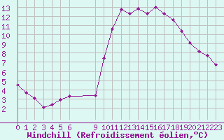 Courbe du refroidissement olien pour Vias (34)