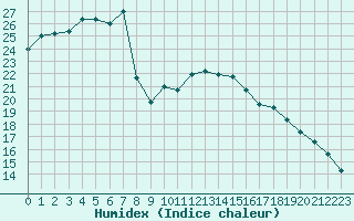 Courbe de l'humidex pour Saint-Georges-d'Oleron (17)