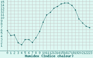 Courbe de l'humidex pour Saint-Mdard-d'Aunis (17)