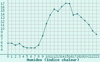 Courbe de l'humidex pour Caen (14)