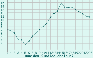 Courbe de l'humidex pour Chlons-en-Champagne (51)