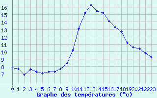 Courbe de tempratures pour Bulson (08)