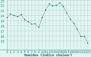 Courbe de l'humidex pour Perpignan Moulin  Vent (66)