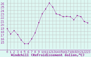 Courbe du refroidissement olien pour Montpellier (34)