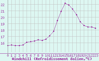 Courbe du refroidissement olien pour Saint-Nazaire-d