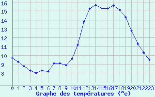 Courbe de tempratures pour Corsept (44)