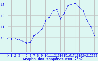 Courbe de tempratures pour Metz (57)
