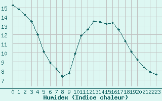 Courbe de l'humidex pour Corsept (44)