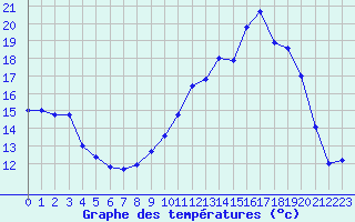 Courbe de tempratures pour Toussus-le-Noble (78)