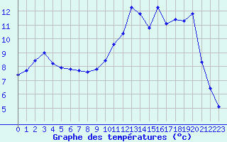 Courbe de tempratures pour Brigueuil (16)