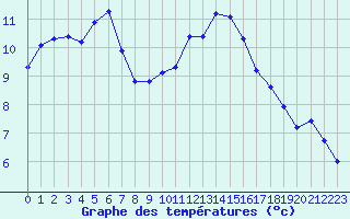 Courbe de tempratures pour Marignane (13)