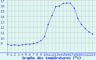 Courbe de tempratures pour Gourdon (46)