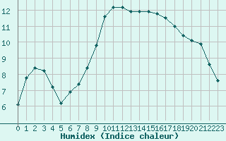 Courbe de l'humidex pour Calvi (2B)