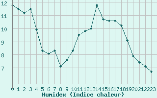 Courbe de l'humidex pour Sorcy-Bauthmont (08)