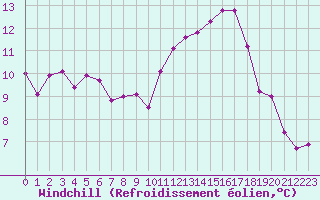 Courbe du refroidissement olien pour Pau (64)