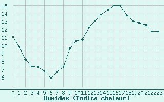 Courbe de l'humidex pour Grandfresnoy (60)