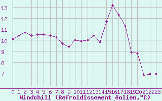 Courbe du refroidissement olien pour Gourdon (46)
