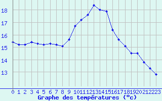 Courbe de tempratures pour Porquerolles (83)