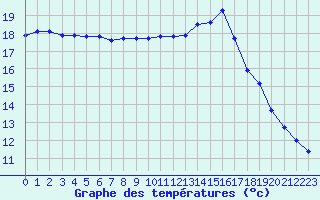 Courbe de tempratures pour Le Talut - Belle-Ile (56)