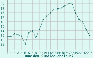 Courbe de l'humidex pour Cherbourg (50)