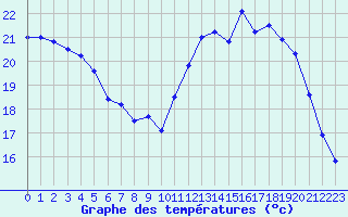 Courbe de tempratures pour Roissy (95)