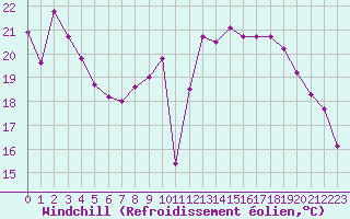 Courbe du refroidissement olien pour Dijon / Longvic (21)
