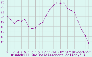 Courbe du refroidissement olien pour Cazaux (33)